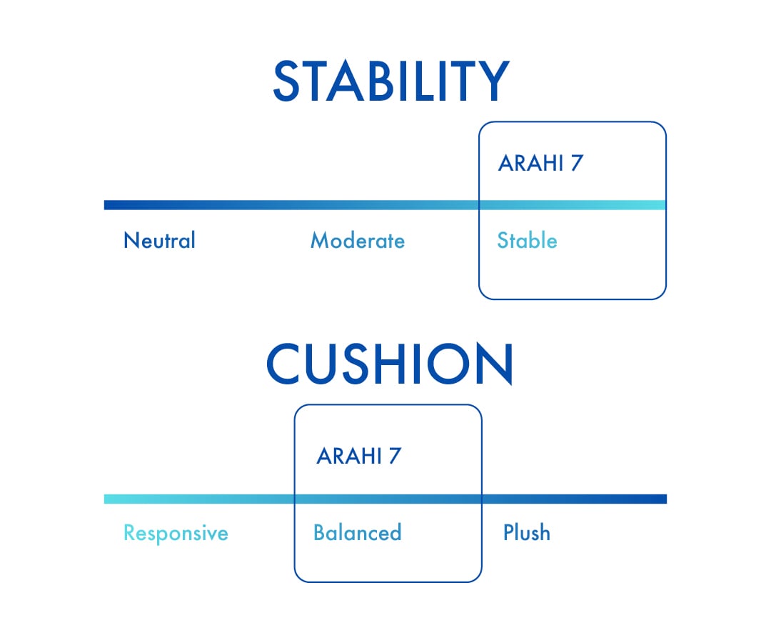 Arahi 7